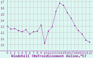 Courbe du refroidissement olien pour Jonzac (17)