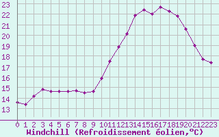 Courbe du refroidissement olien pour Strasbourg (67)