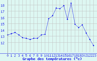 Courbe de tempratures pour Millau (12)