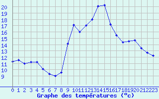 Courbe de tempratures pour Formigures (66)