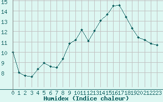 Courbe de l'humidex pour Grasque (13)