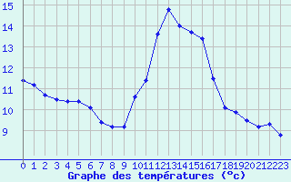 Courbe de tempratures pour Saint-Bauzile (07)