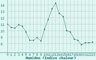 Courbe de l'humidex pour Corsept (44)