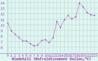 Courbe du refroidissement olien pour Ste (34)