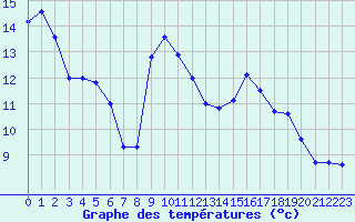 Courbe de tempratures pour Lyon - Saint-Exupry (69)