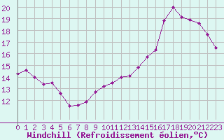 Courbe du refroidissement olien pour Sandillon (45)