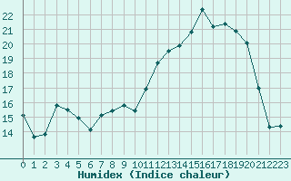 Courbe de l'humidex pour Xonrupt-Longemer (88)