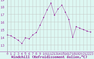 Courbe du refroidissement olien pour Miribel-les-Echelles (38)