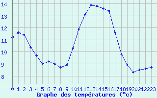 Courbe de tempratures pour Rochefort Saint-Agnant (17)