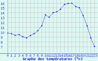 Courbe de tempratures pour Cap Ferret (33)