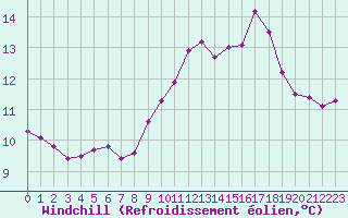 Courbe du refroidissement olien pour La Rochelle - Aerodrome (17)
