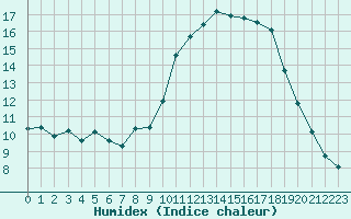 Courbe de l'humidex pour Seichamps (54)