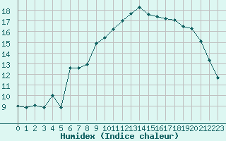 Courbe de l'humidex pour Kernascleden (56)