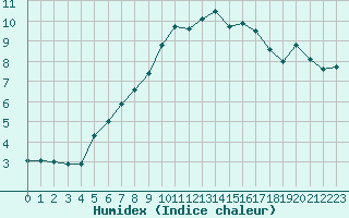 Courbe de l'humidex pour Aubenas - Lanas (07)