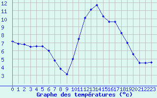 Courbe de tempratures pour Carpentras (84)