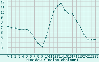 Courbe de l'humidex pour Carpentras (84)