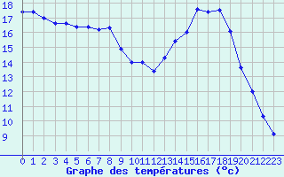 Courbe de tempratures pour Lignerolles (03)