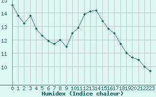 Courbe de l'humidex pour Corsept (44)