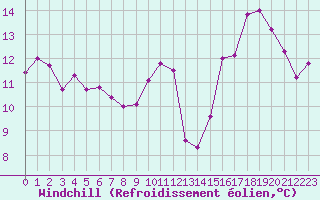 Courbe du refroidissement olien pour Saint-Georges-d