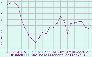 Courbe du refroidissement olien pour Boulogne (62)