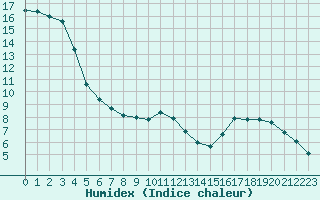 Courbe de l'humidex pour Grardmer (88)