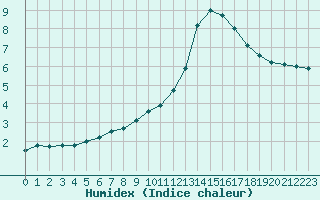 Courbe de l'humidex pour Saint-Martial-de-Vitaterne (17)