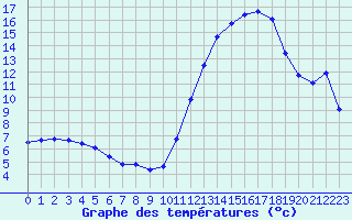 Courbe de tempratures pour Aytr-Plage (17)