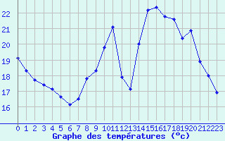 Courbe de tempratures pour Angers-Marc (49)