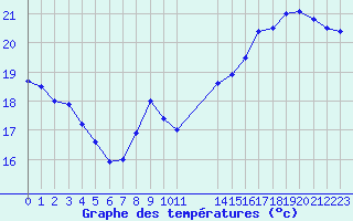 Courbe de tempratures pour Saint-Martin-du-Bec (76)