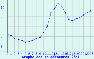 Courbe de tempratures pour Sorcy-Bauthmont (08)