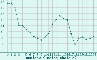 Courbe de l'humidex pour Caen (14)