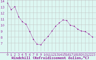 Courbe du refroidissement olien pour Pointe de Chassiron (17)