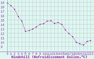 Courbe du refroidissement olien pour Combs-la-Ville (77)