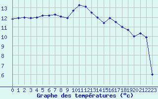 Courbe de tempratures pour Angers-Marc (49)