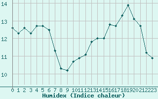 Courbe de l'humidex pour Lyon - Saint-Exupry (69)