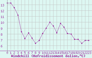 Courbe du refroidissement olien pour Donnemarie-Dontilly (77)