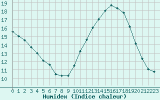 Courbe de l'humidex pour Lanvoc (29)