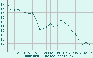 Courbe de l'humidex pour Bziers-Centre (34)