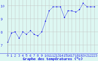 Courbe de tempratures pour Dunkerque (59)