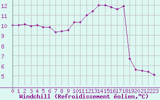 Courbe du refroidissement olien pour Bellengreville (14)