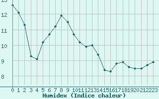 Courbe de l'humidex pour Bziers Cap d'Agde (34)