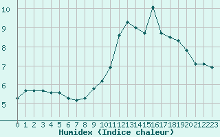 Courbe de l'humidex pour Chatelus-Malvaleix (23)