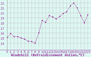 Courbe du refroidissement olien pour Ouessant (29)
