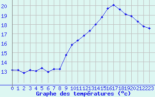 Courbe de tempratures pour Liefrange (Lu)