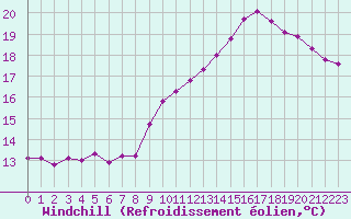 Courbe du refroidissement olien pour Liefrange (Lu)