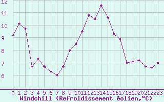 Courbe du refroidissement olien pour Estres-la-Campagne (14)