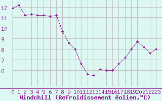 Courbe du refroidissement olien pour Cabestany (66)