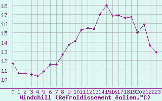 Courbe du refroidissement olien pour Landivisiau (29)