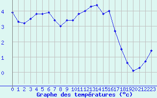 Courbe de tempratures pour Saint-Quentin (02)