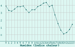 Courbe de l'humidex pour Saint-Quentin (02)